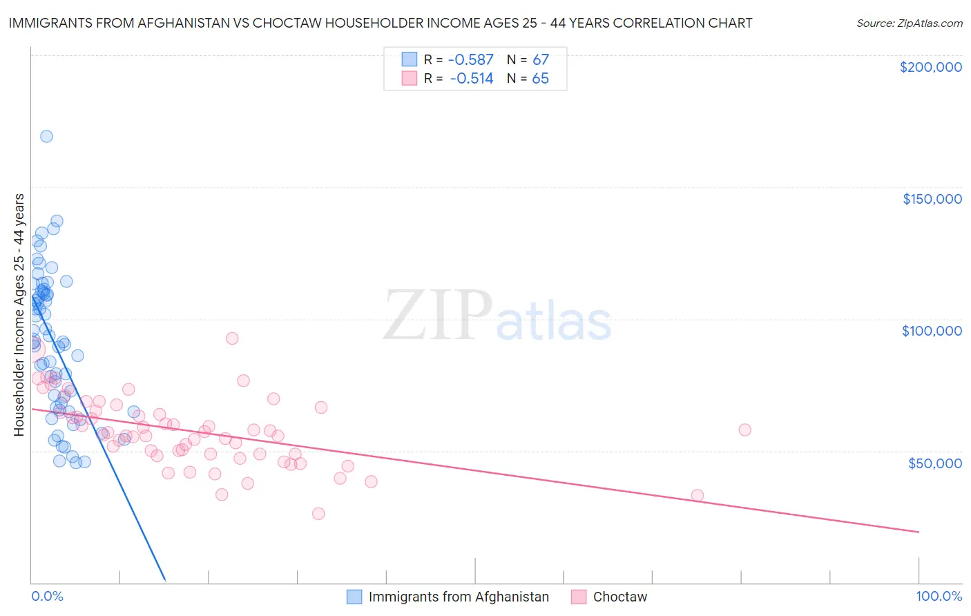 Immigrants from Afghanistan vs Choctaw Householder Income Ages 25 - 44 years