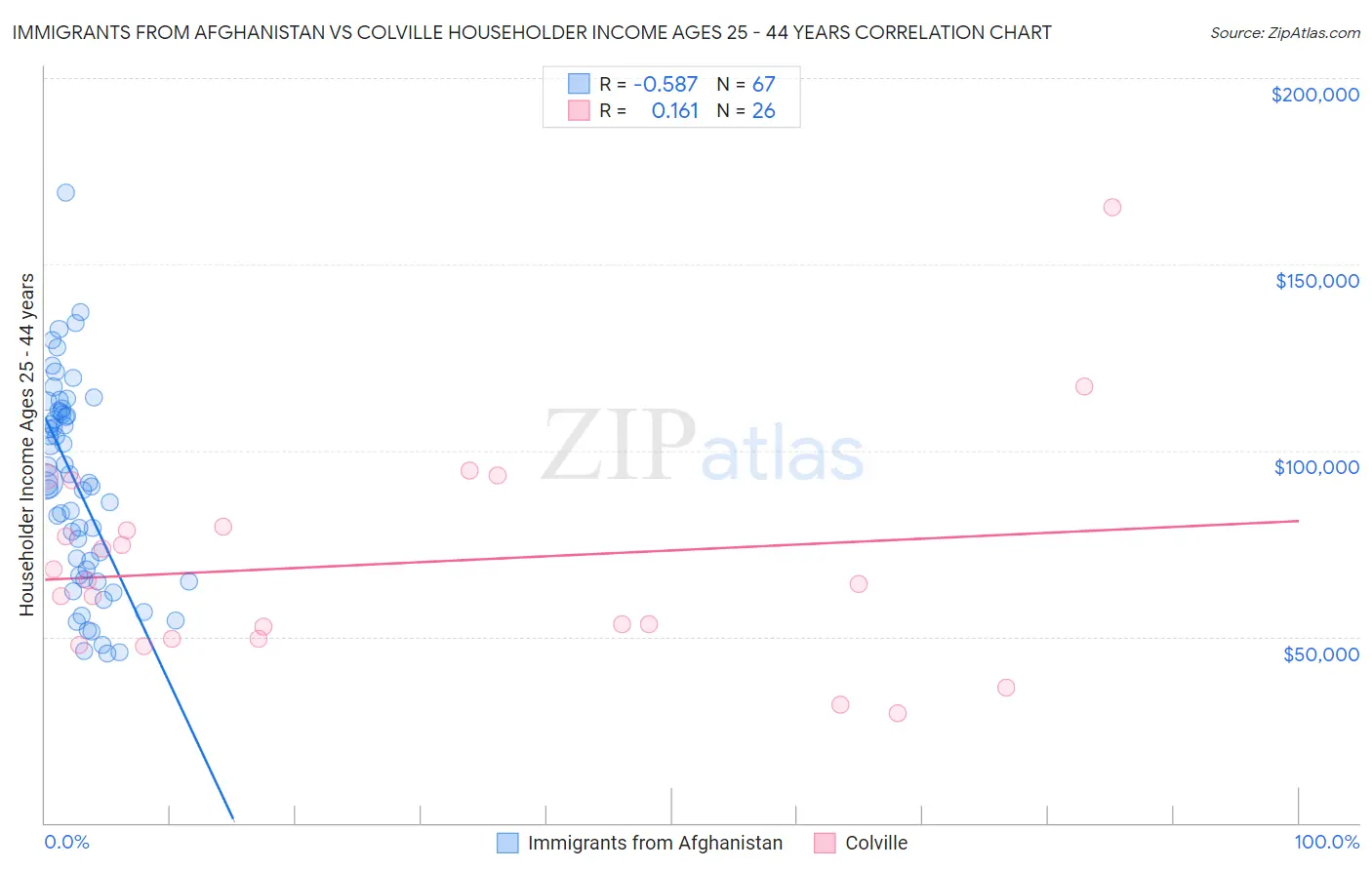 Immigrants from Afghanistan vs Colville Householder Income Ages 25 - 44 years