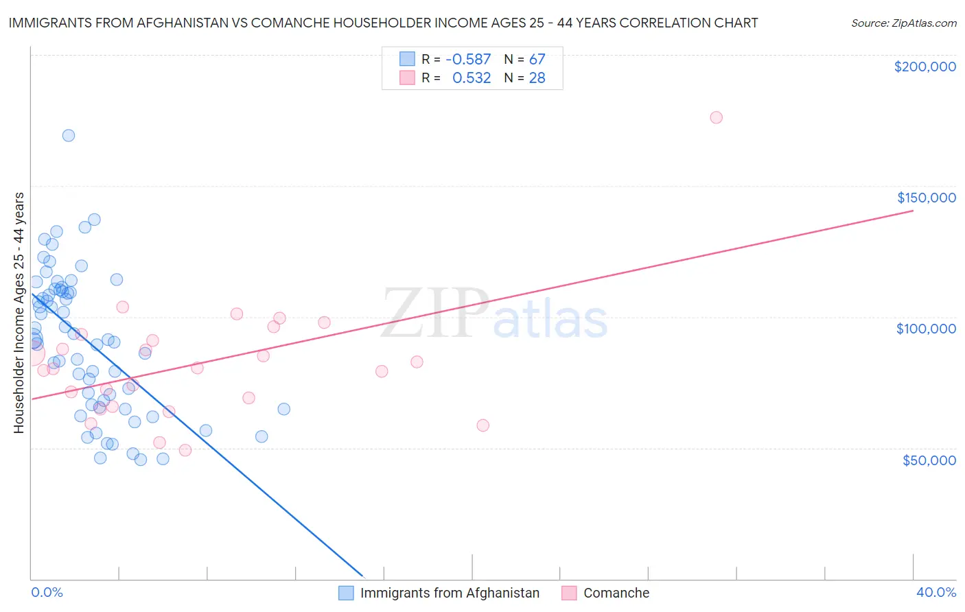 Immigrants from Afghanistan vs Comanche Householder Income Ages 25 - 44 years