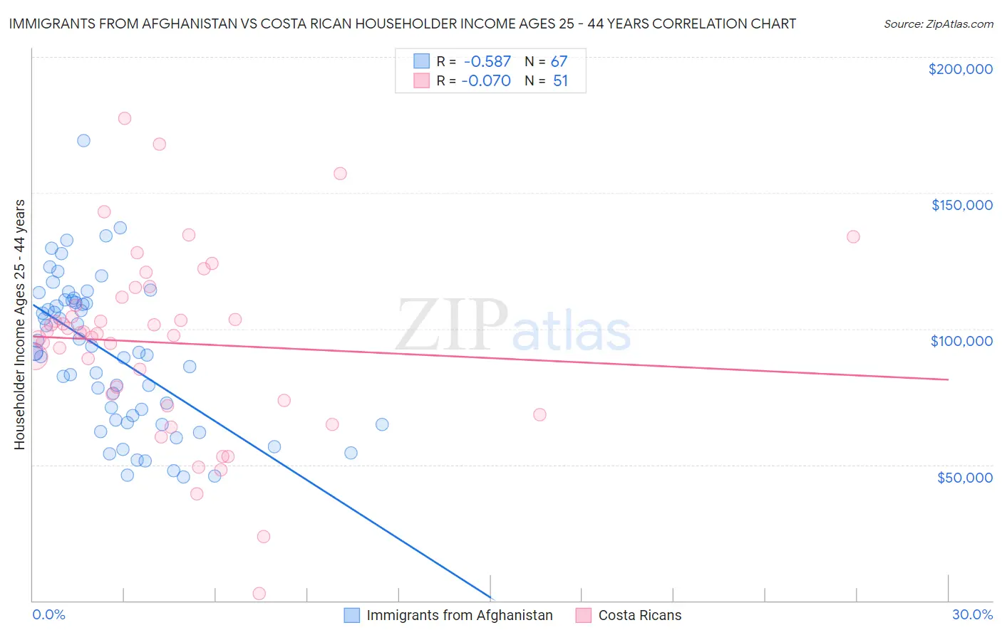 Immigrants from Afghanistan vs Costa Rican Householder Income Ages 25 - 44 years