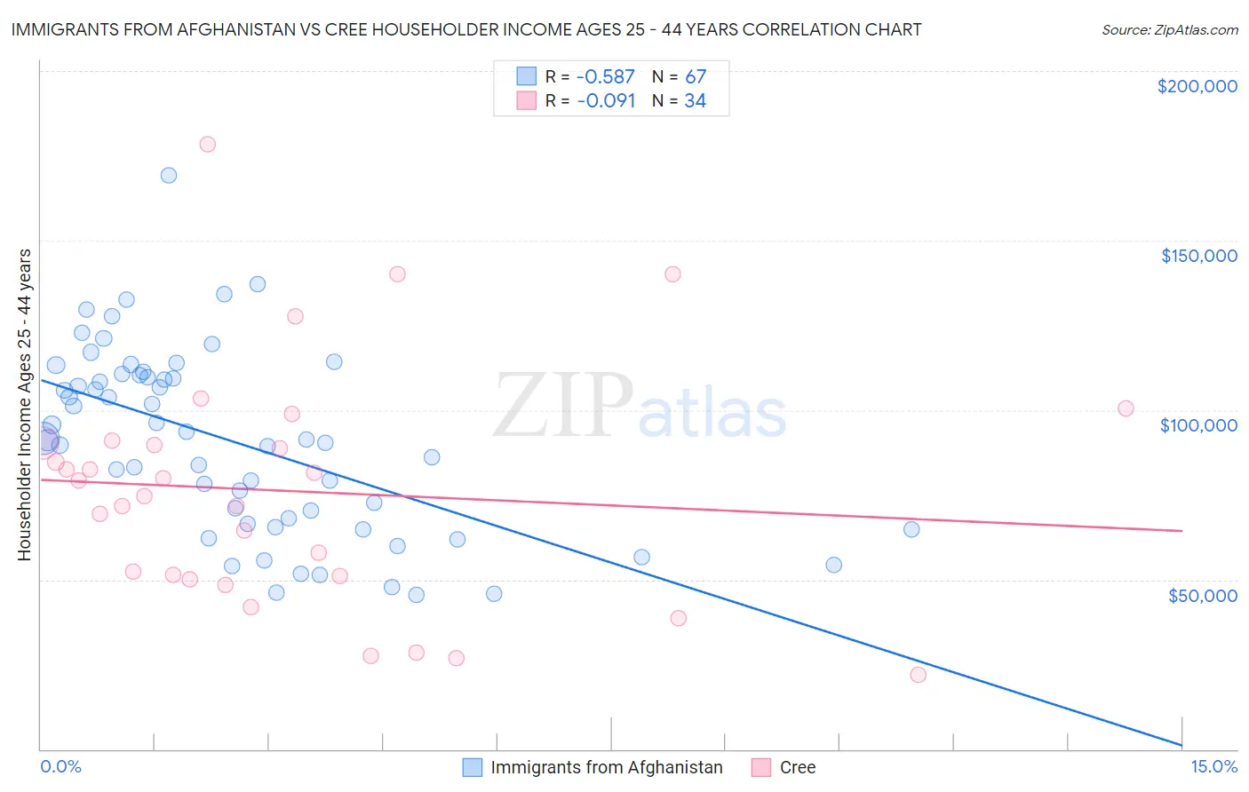 Immigrants from Afghanistan vs Cree Householder Income Ages 25 - 44 years