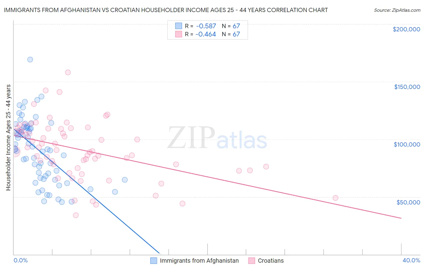 Immigrants from Afghanistan vs Croatian Householder Income Ages 25 - 44 years