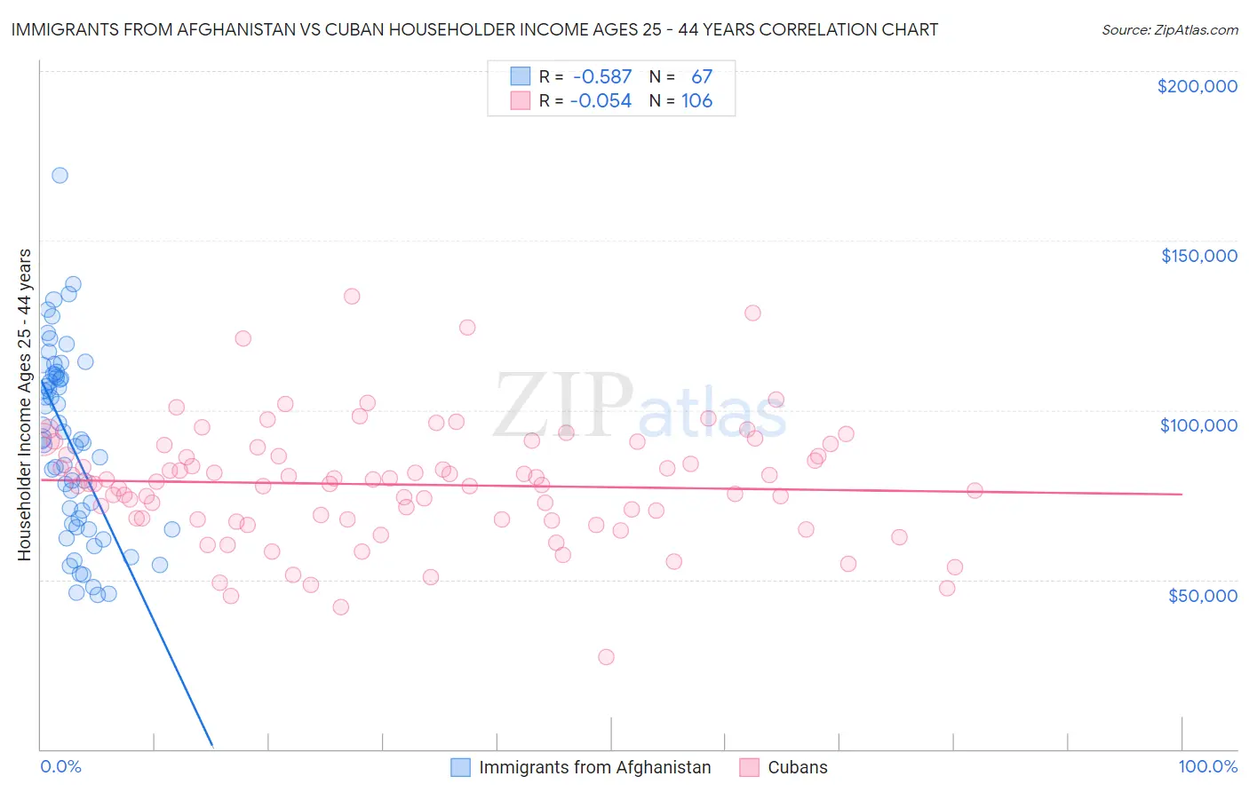 Immigrants from Afghanistan vs Cuban Householder Income Ages 25 - 44 years