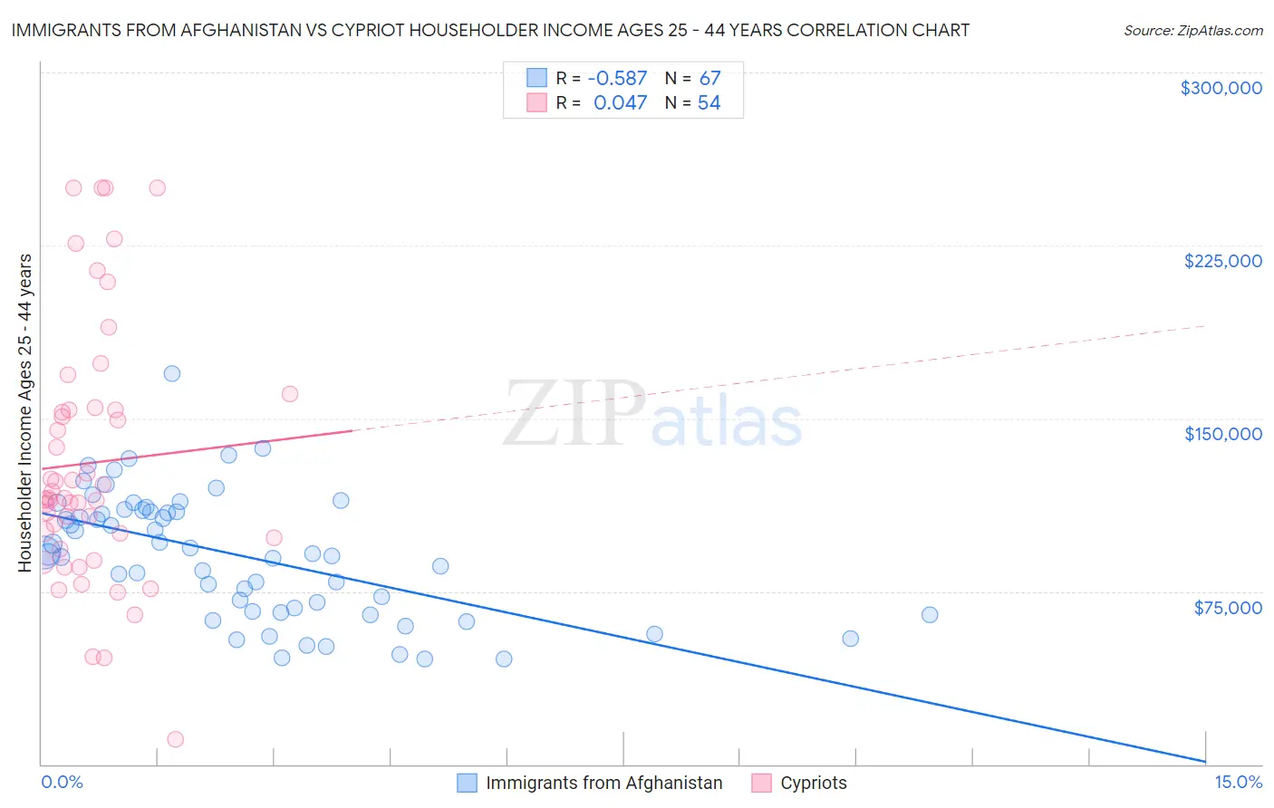 Immigrants from Afghanistan vs Cypriot Householder Income Ages 25 - 44 years