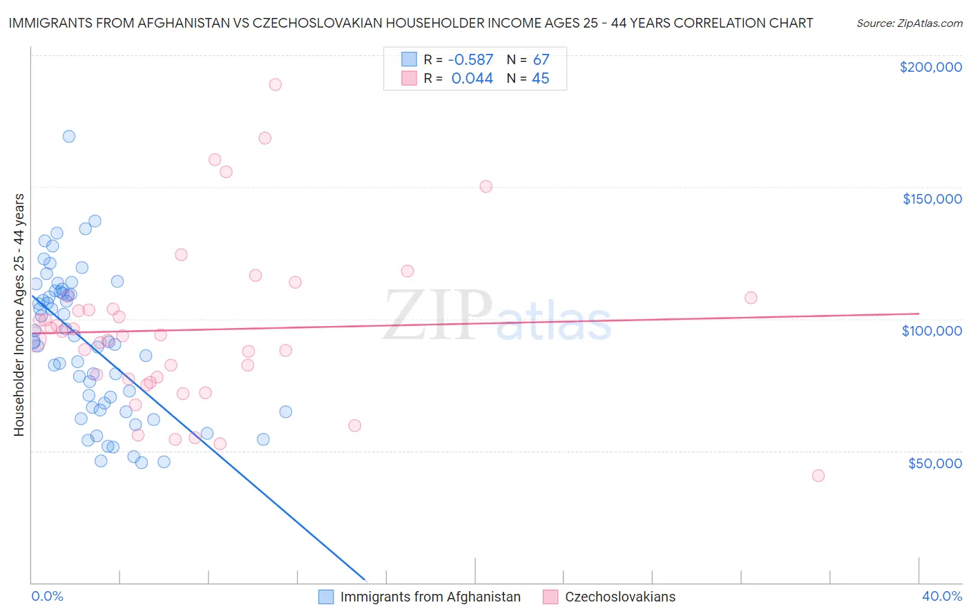 Immigrants from Afghanistan vs Czechoslovakian Householder Income Ages 25 - 44 years