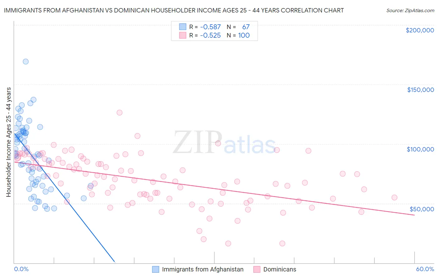 Immigrants from Afghanistan vs Dominican Householder Income Ages 25 - 44 years