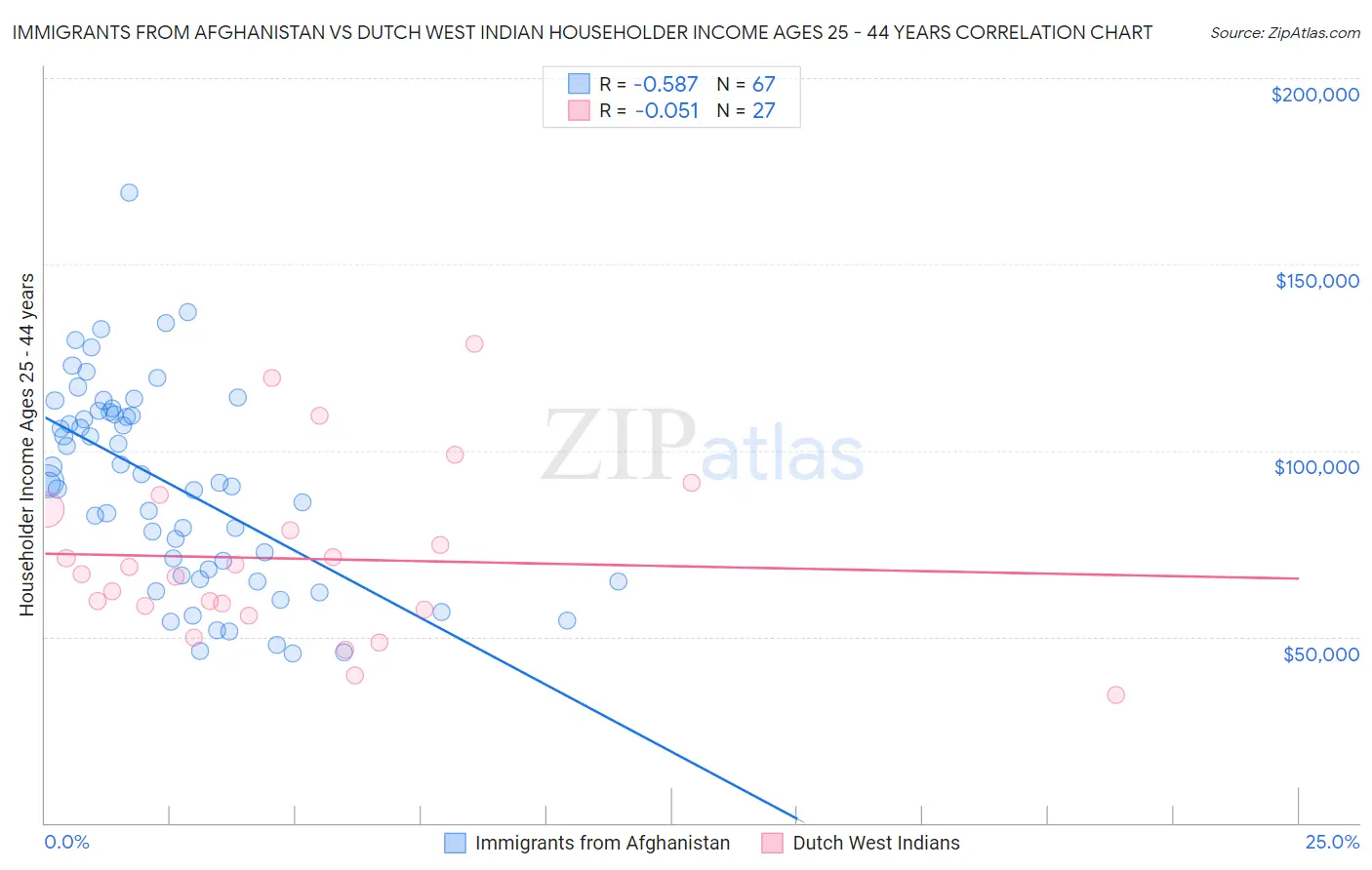 Immigrants from Afghanistan vs Dutch West Indian Householder Income Ages 25 - 44 years