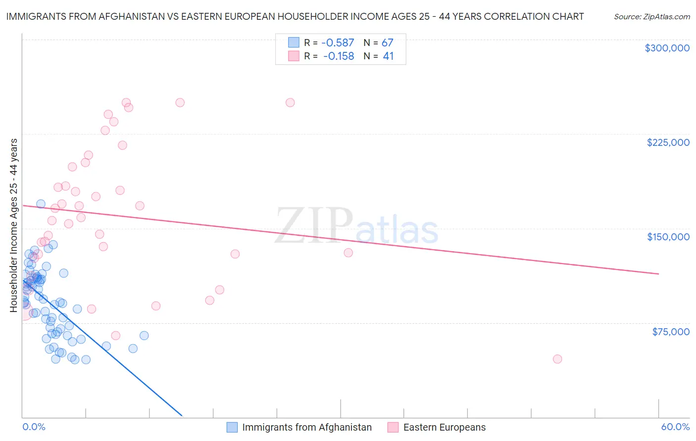 Immigrants from Afghanistan vs Eastern European Householder Income Ages 25 - 44 years