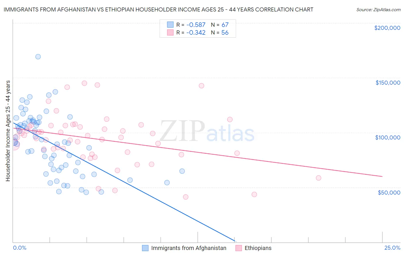 Immigrants from Afghanistan vs Ethiopian Householder Income Ages 25 - 44 years
