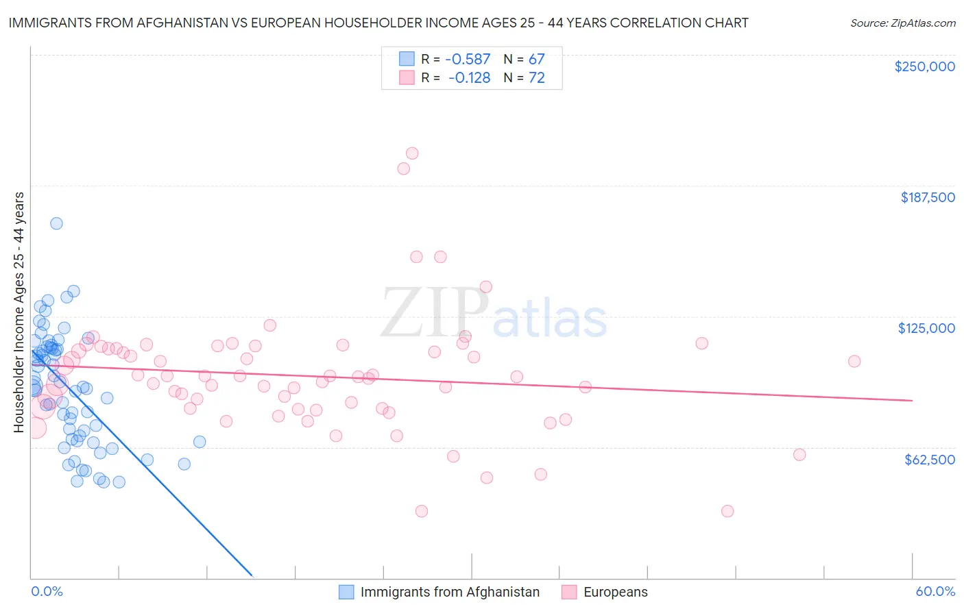 Immigrants from Afghanistan vs European Householder Income Ages 25 - 44 years