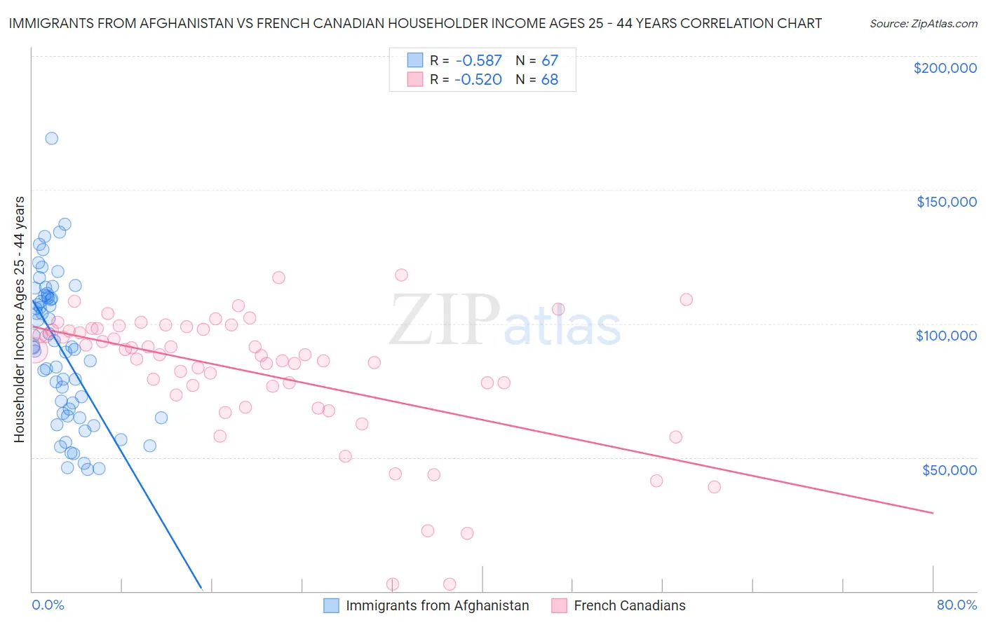 Immigrants from Afghanistan vs French Canadian Householder Income Ages 25 - 44 years