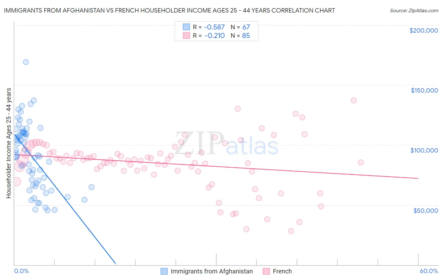 Immigrants from Afghanistan vs French Householder Income Ages 25 - 44 years
