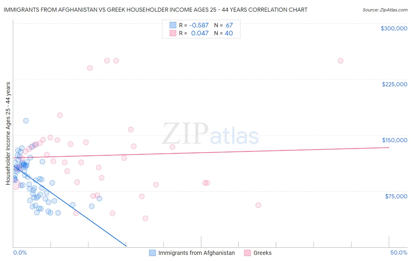 Immigrants from Afghanistan vs Greek Householder Income Ages 25 - 44 years