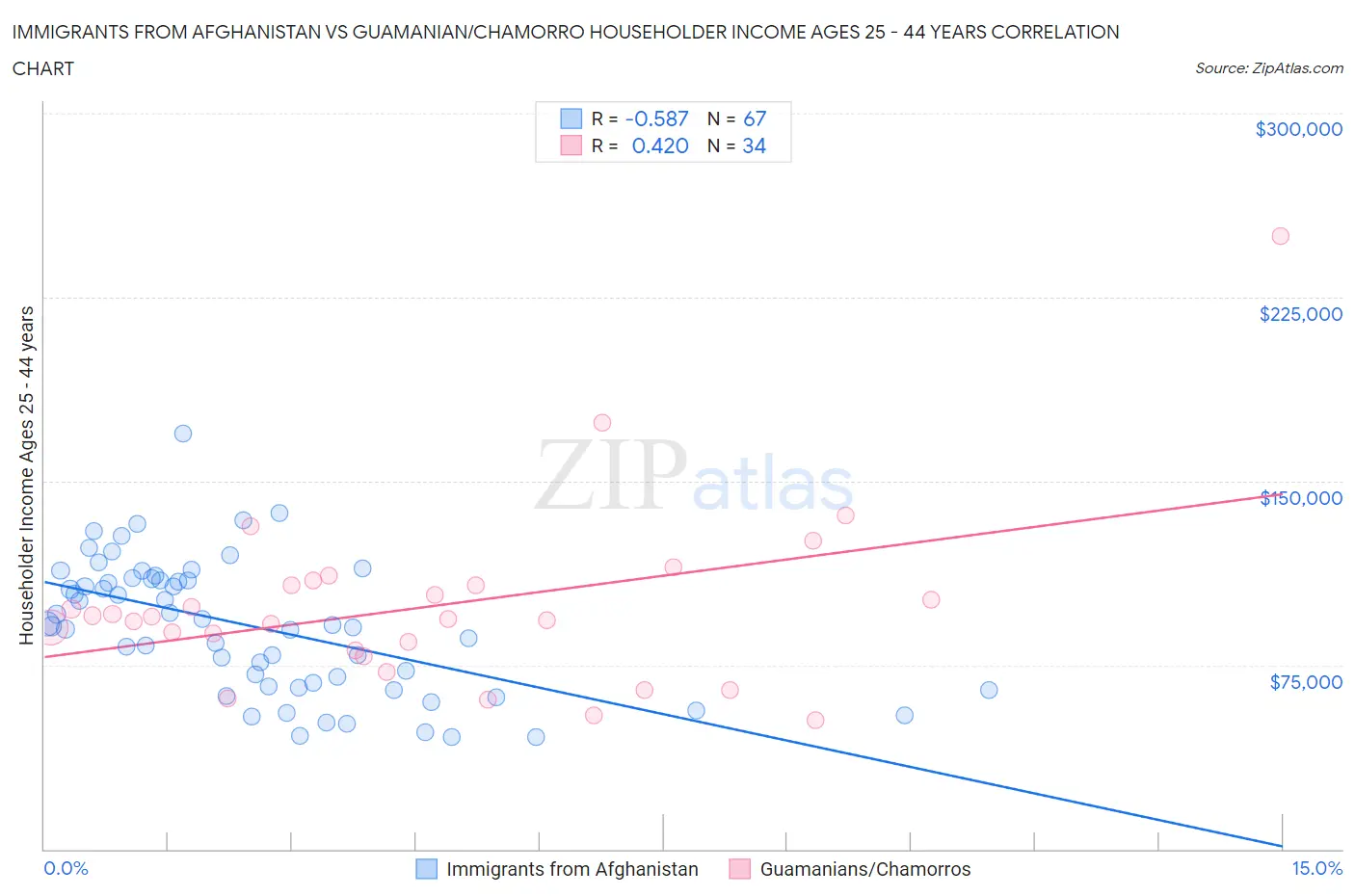 Immigrants from Afghanistan vs Guamanian/Chamorro Householder Income Ages 25 - 44 years