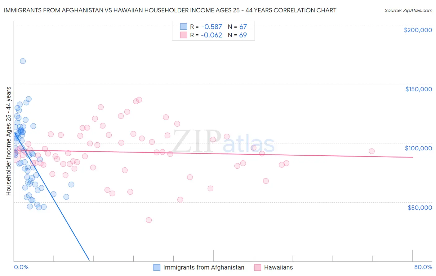 Immigrants from Afghanistan vs Hawaiian Householder Income Ages 25 - 44 years