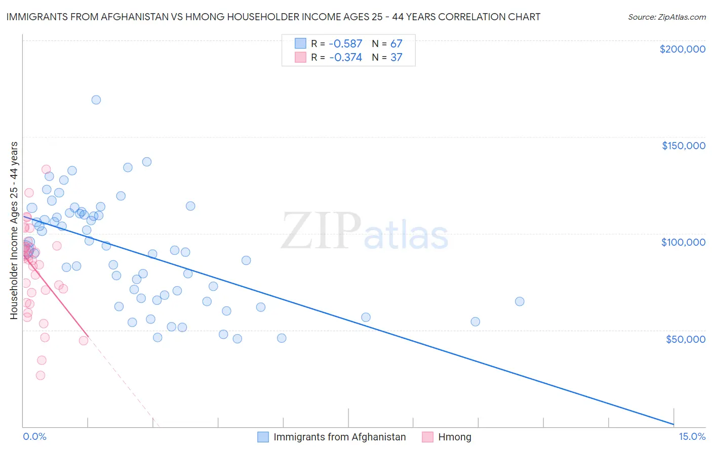 Immigrants from Afghanistan vs Hmong Householder Income Ages 25 - 44 years