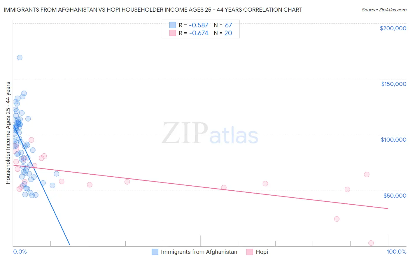 Immigrants from Afghanistan vs Hopi Householder Income Ages 25 - 44 years