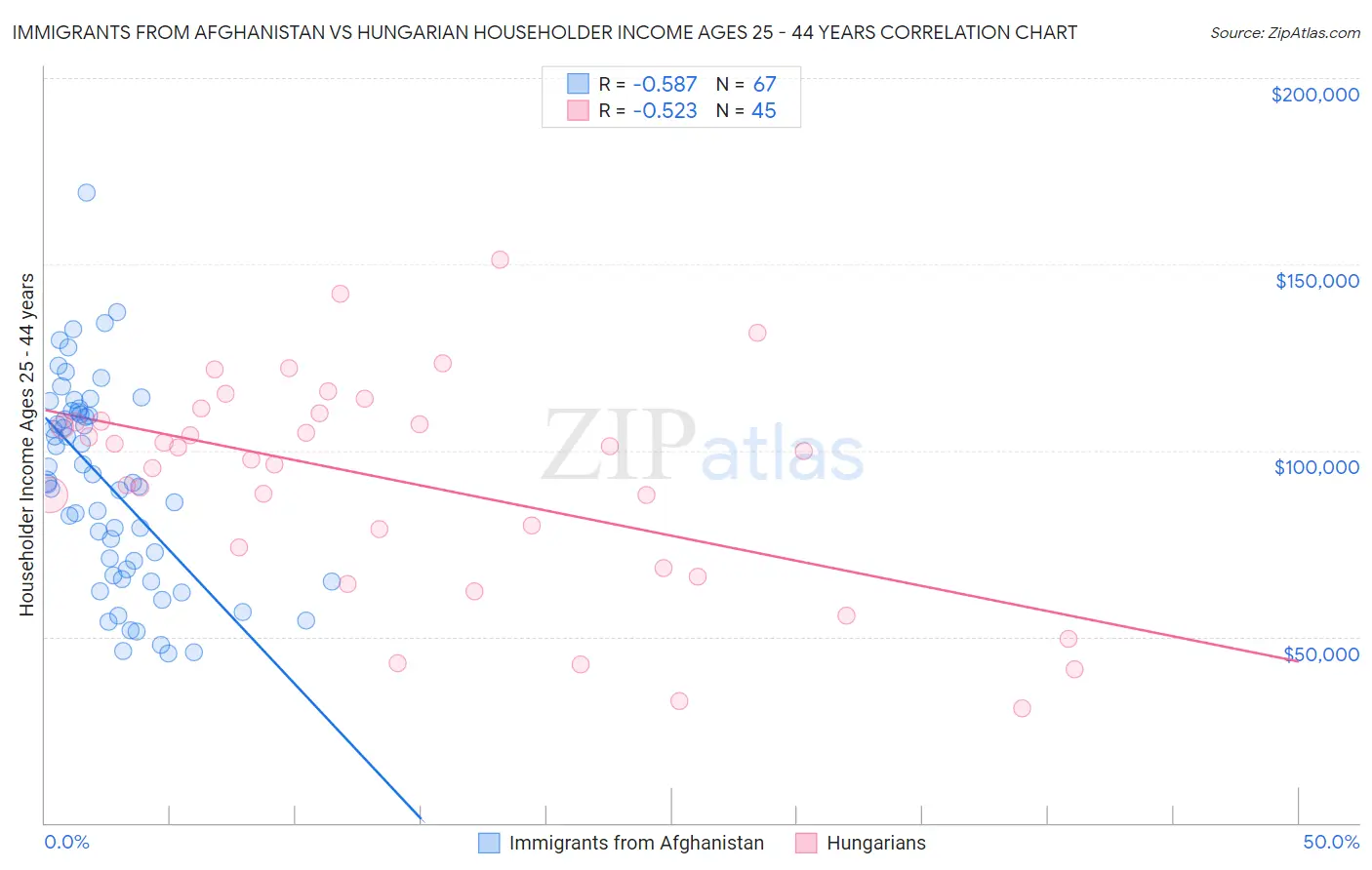 Immigrants from Afghanistan vs Hungarian Householder Income Ages 25 - 44 years
