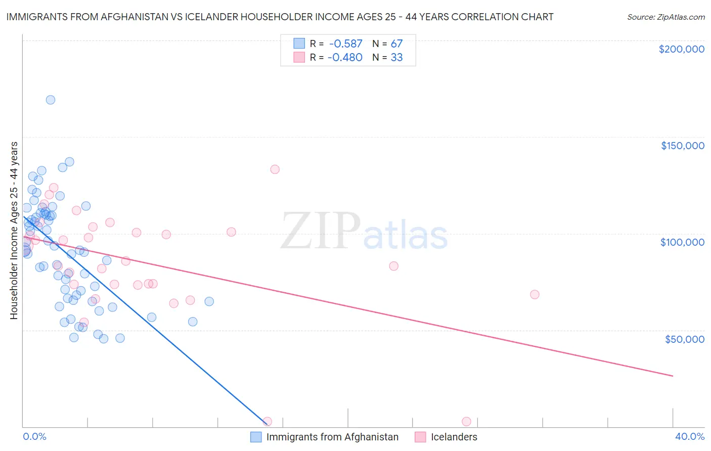 Immigrants from Afghanistan vs Icelander Householder Income Ages 25 - 44 years