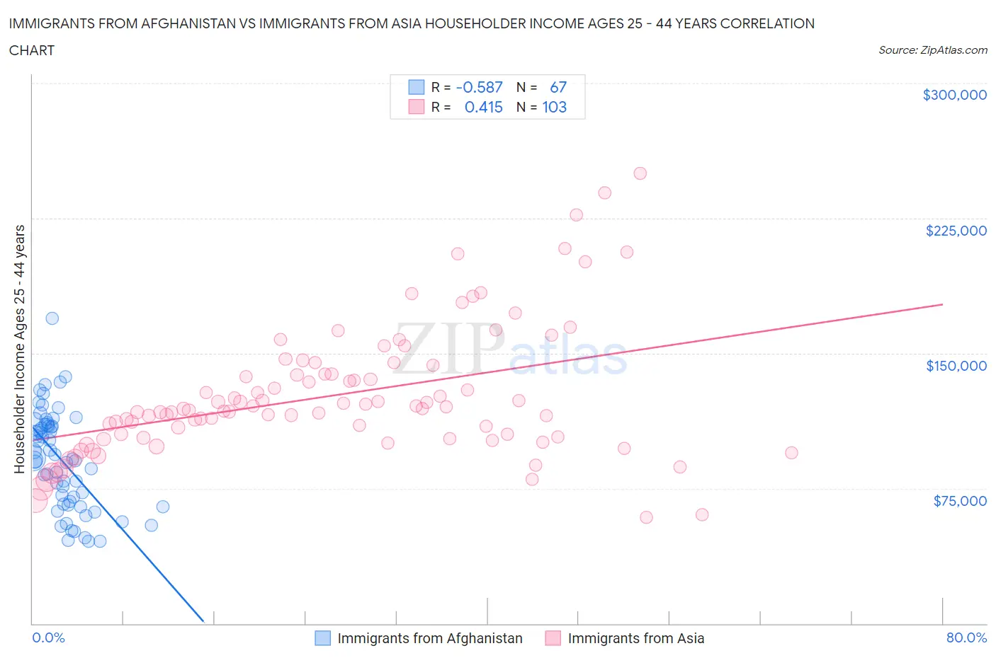 Immigrants from Afghanistan vs Immigrants from Asia Householder Income Ages 25 - 44 years