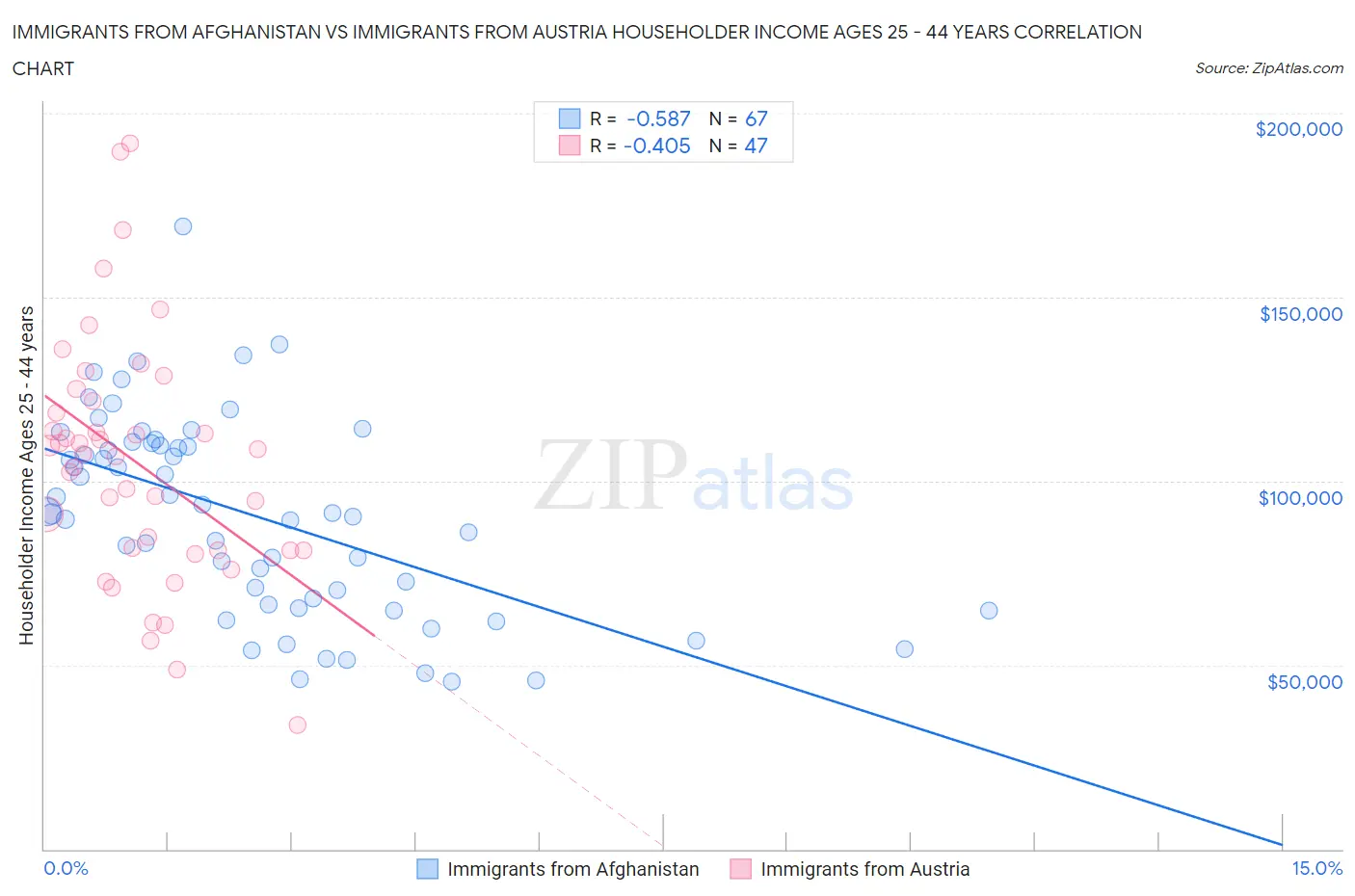Immigrants from Afghanistan vs Immigrants from Austria Householder Income Ages 25 - 44 years