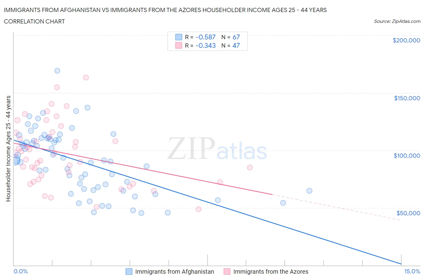 Immigrants from Afghanistan vs Immigrants from the Azores Householder Income Ages 25 - 44 years