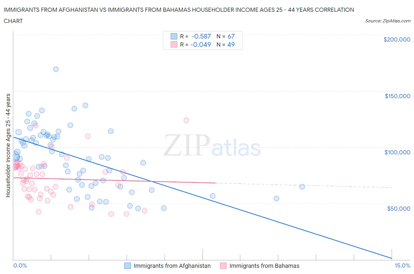 Immigrants from Afghanistan vs Immigrants from Bahamas Householder Income Ages 25 - 44 years