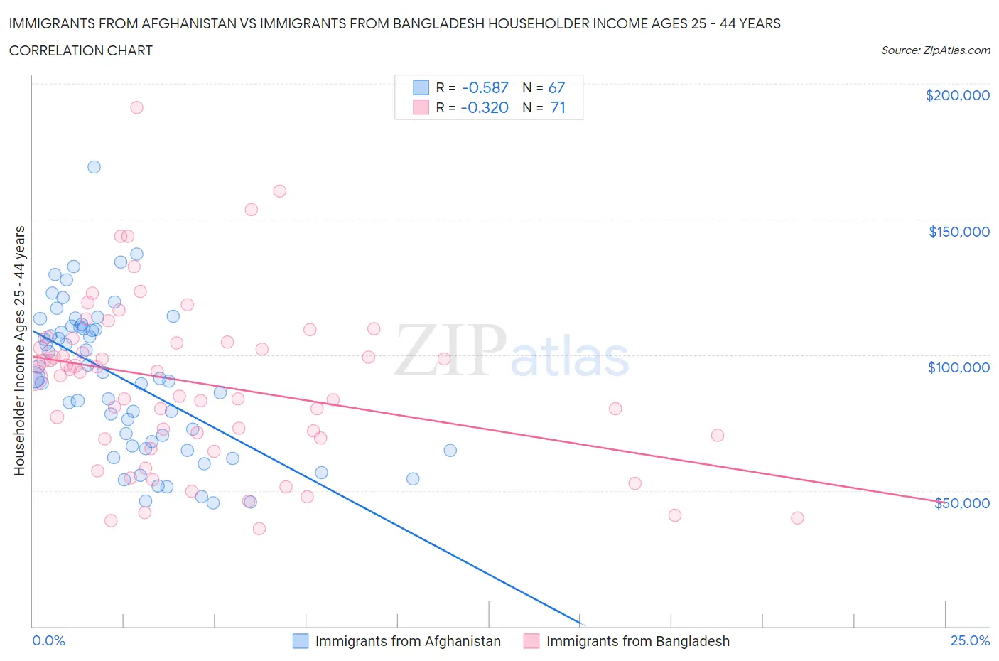 Immigrants from Afghanistan vs Immigrants from Bangladesh Householder Income Ages 25 - 44 years