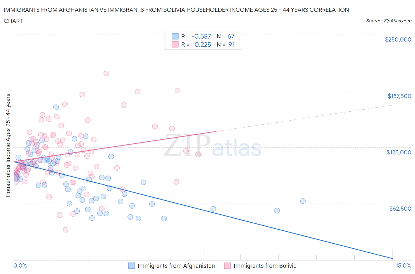 Immigrants from Afghanistan vs Immigrants from Bolivia Householder Income Ages 25 - 44 years