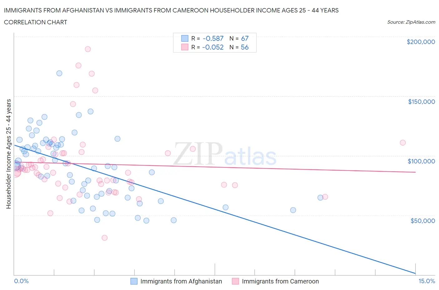 Immigrants from Afghanistan vs Immigrants from Cameroon Householder Income Ages 25 - 44 years