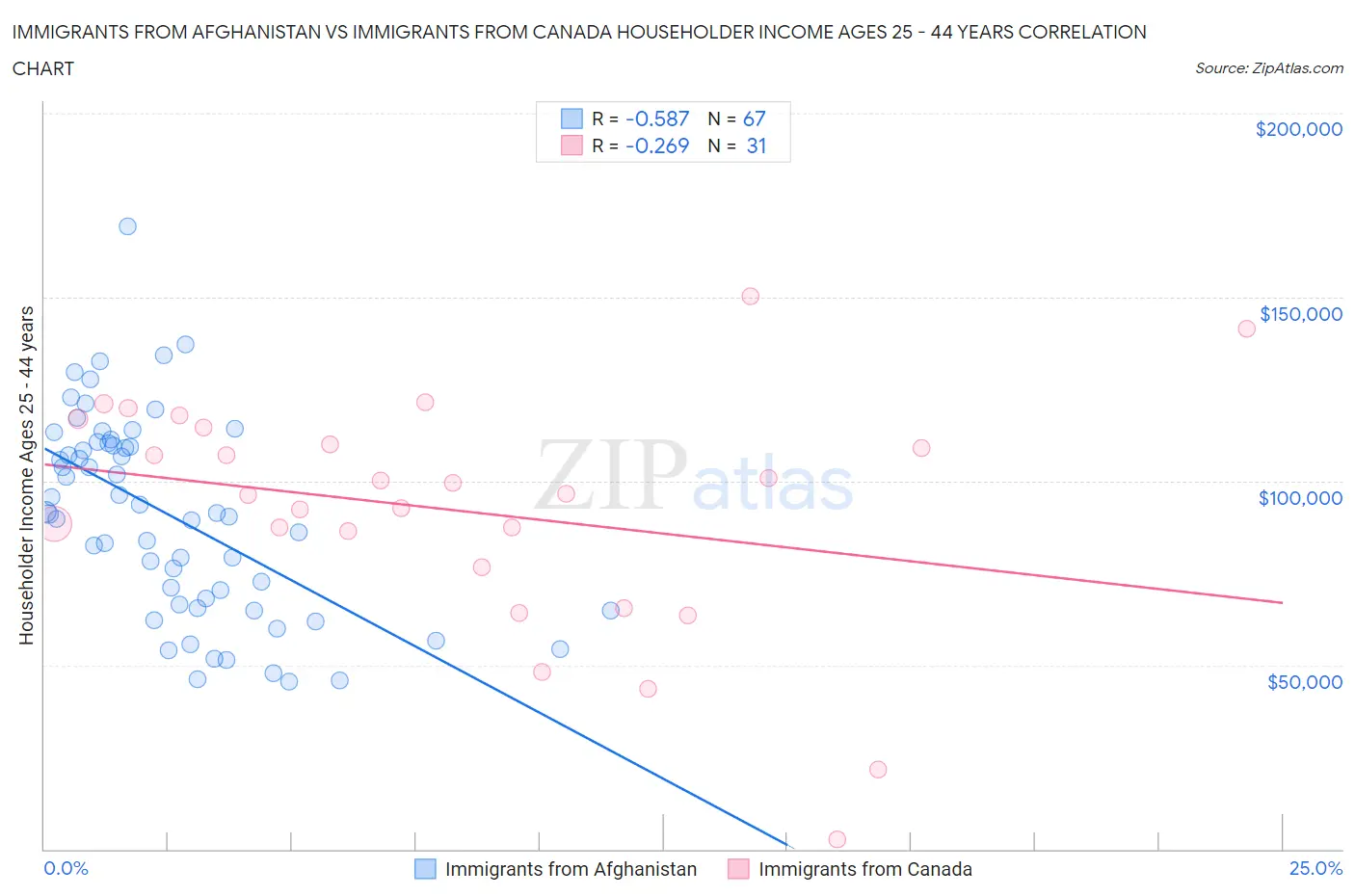 Immigrants from Afghanistan vs Immigrants from Canada Householder Income Ages 25 - 44 years
