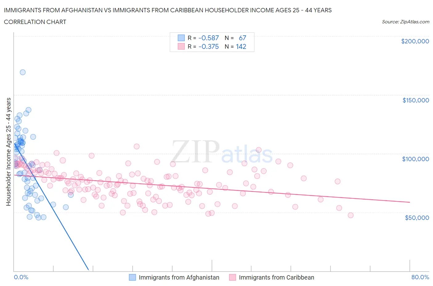 Immigrants from Afghanistan vs Immigrants from Caribbean Householder Income Ages 25 - 44 years