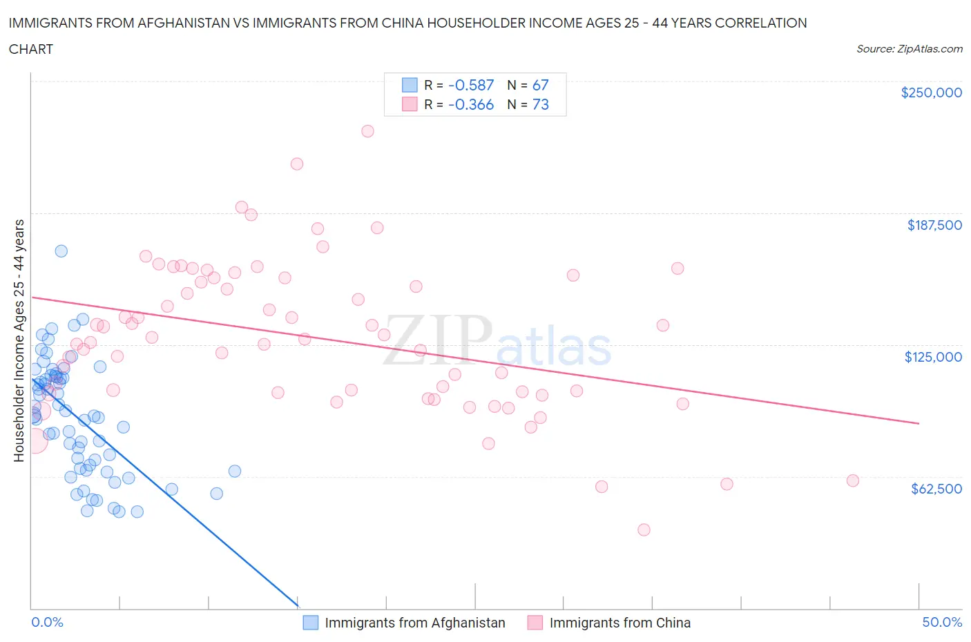 Immigrants from Afghanistan vs Immigrants from China Householder Income Ages 25 - 44 years