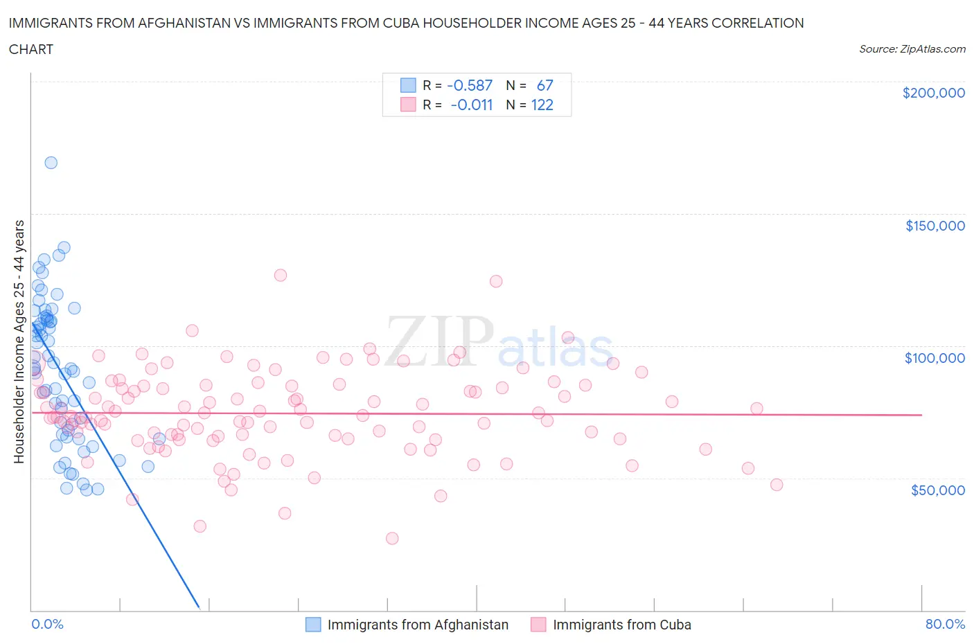Immigrants from Afghanistan vs Immigrants from Cuba Householder Income Ages 25 - 44 years