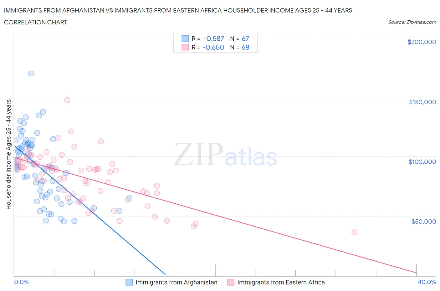 Immigrants from Afghanistan vs Immigrants from Eastern Africa Householder Income Ages 25 - 44 years