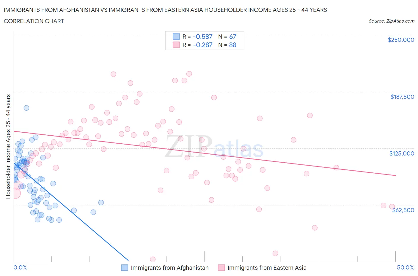 Immigrants from Afghanistan vs Immigrants from Eastern Asia Householder Income Ages 25 - 44 years