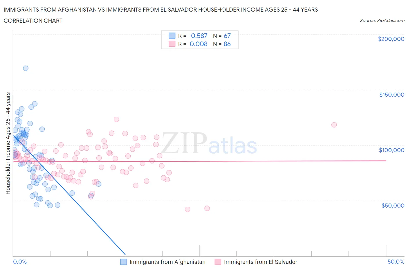 Immigrants from Afghanistan vs Immigrants from El Salvador Householder Income Ages 25 - 44 years