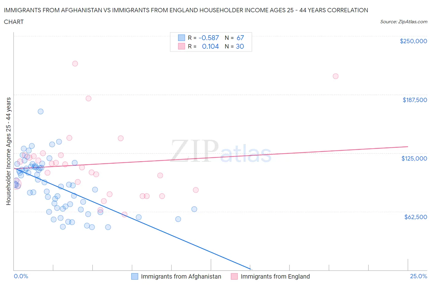Immigrants from Afghanistan vs Immigrants from England Householder Income Ages 25 - 44 years