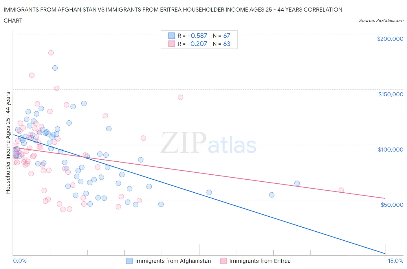 Immigrants from Afghanistan vs Immigrants from Eritrea Householder Income Ages 25 - 44 years