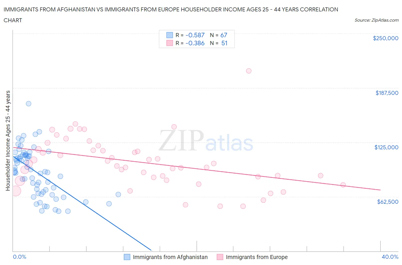 Immigrants from Afghanistan vs Immigrants from Europe Householder Income Ages 25 - 44 years