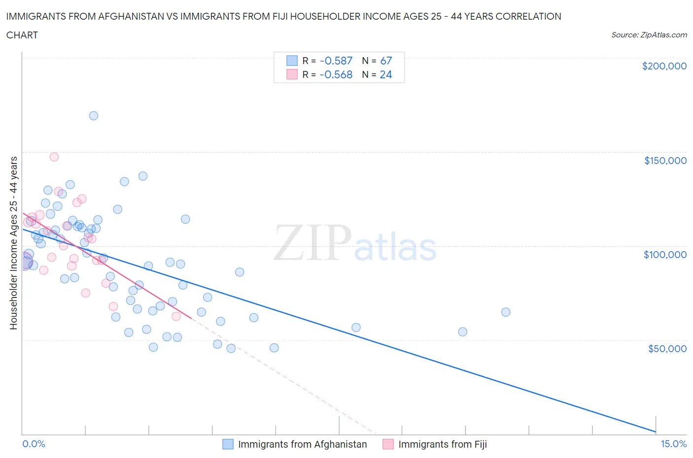 Immigrants from Afghanistan vs Immigrants from Fiji Householder Income Ages 25 - 44 years