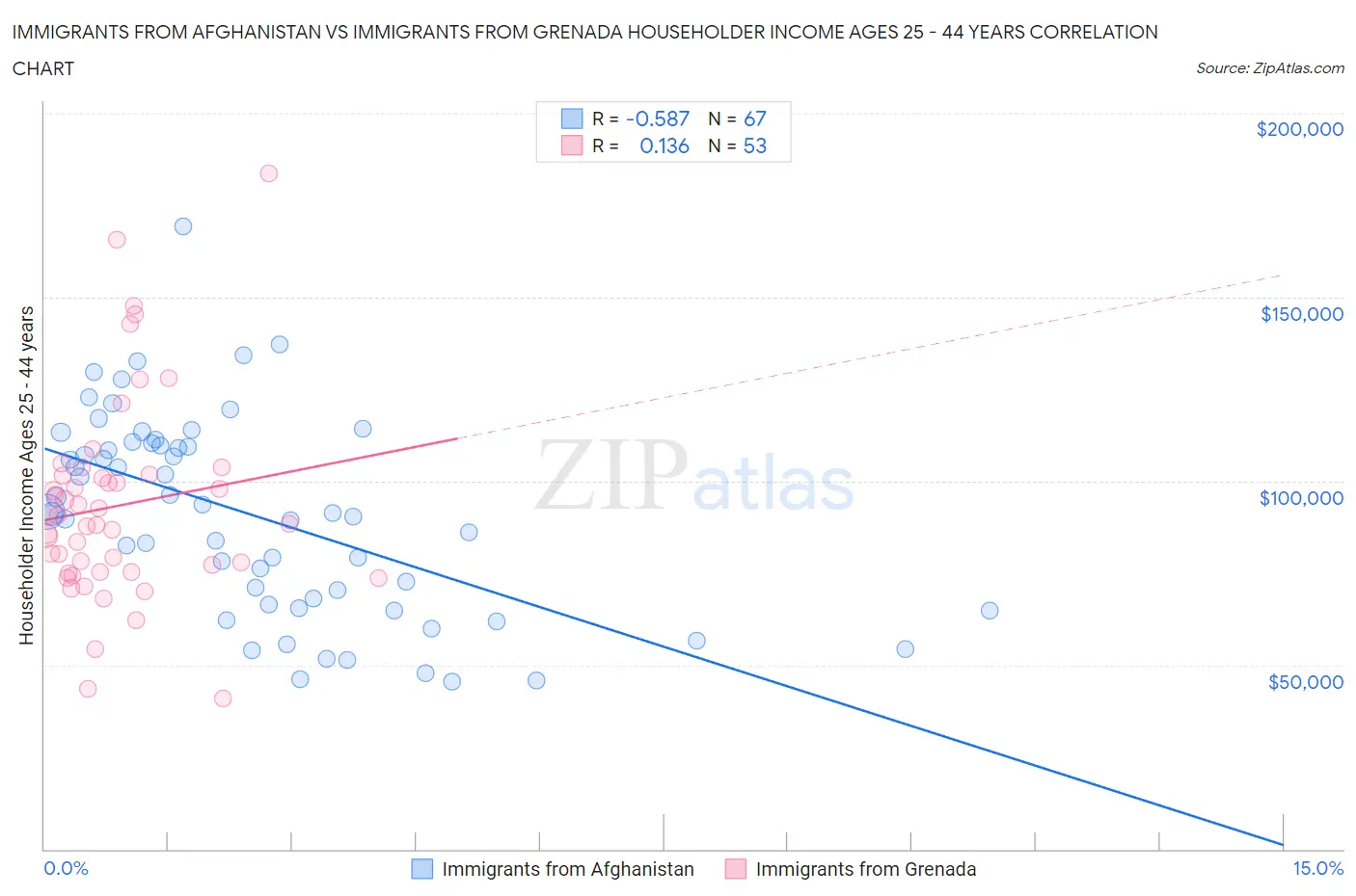 Immigrants from Afghanistan vs Immigrants from Grenada Householder Income Ages 25 - 44 years