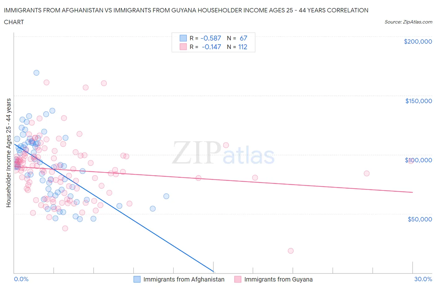 Immigrants from Afghanistan vs Immigrants from Guyana Householder Income Ages 25 - 44 years