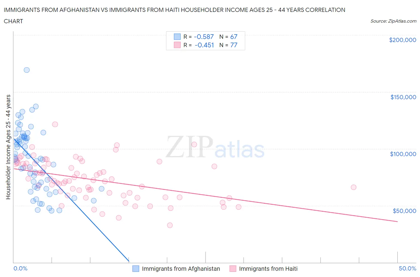 Immigrants from Afghanistan vs Immigrants from Haiti Householder Income Ages 25 - 44 years