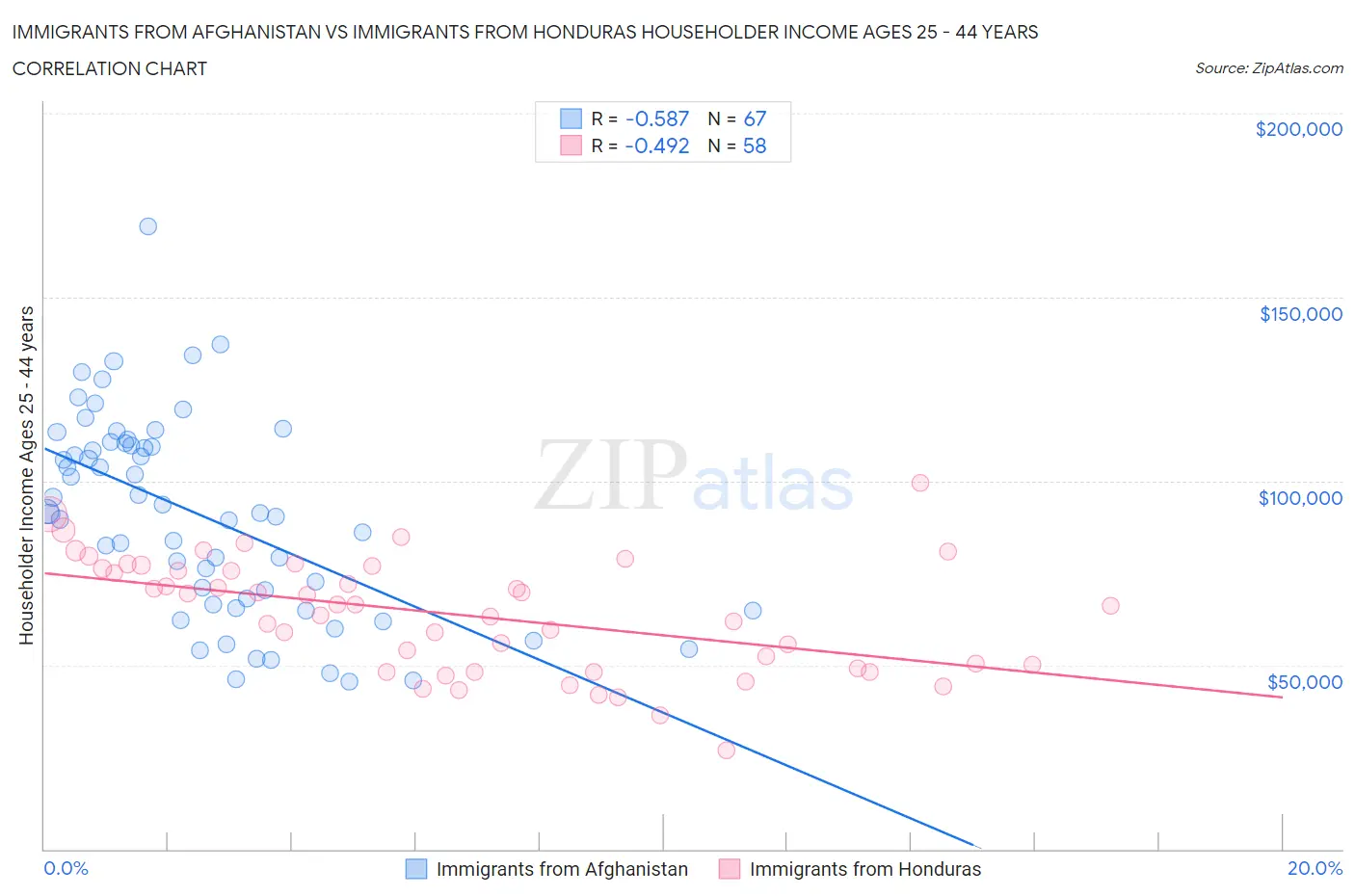 Immigrants from Afghanistan vs Immigrants from Honduras Householder Income Ages 25 - 44 years