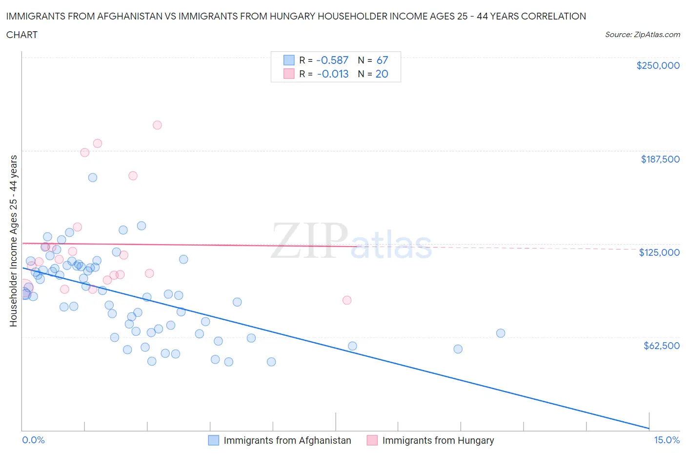 Immigrants from Afghanistan vs Immigrants from Hungary Householder Income Ages 25 - 44 years