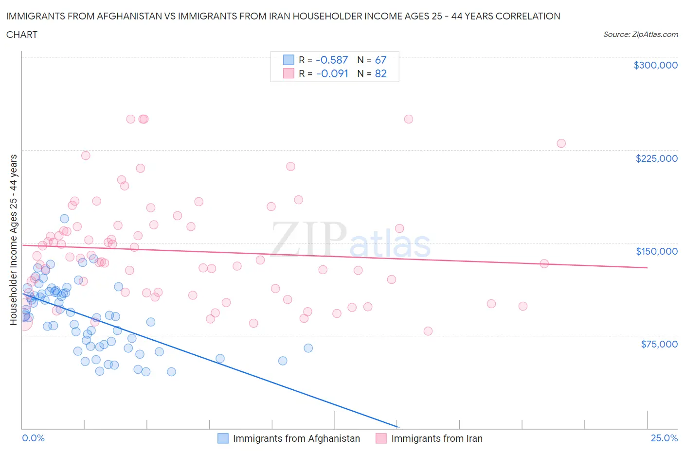 Immigrants from Afghanistan vs Immigrants from Iran Householder Income Ages 25 - 44 years