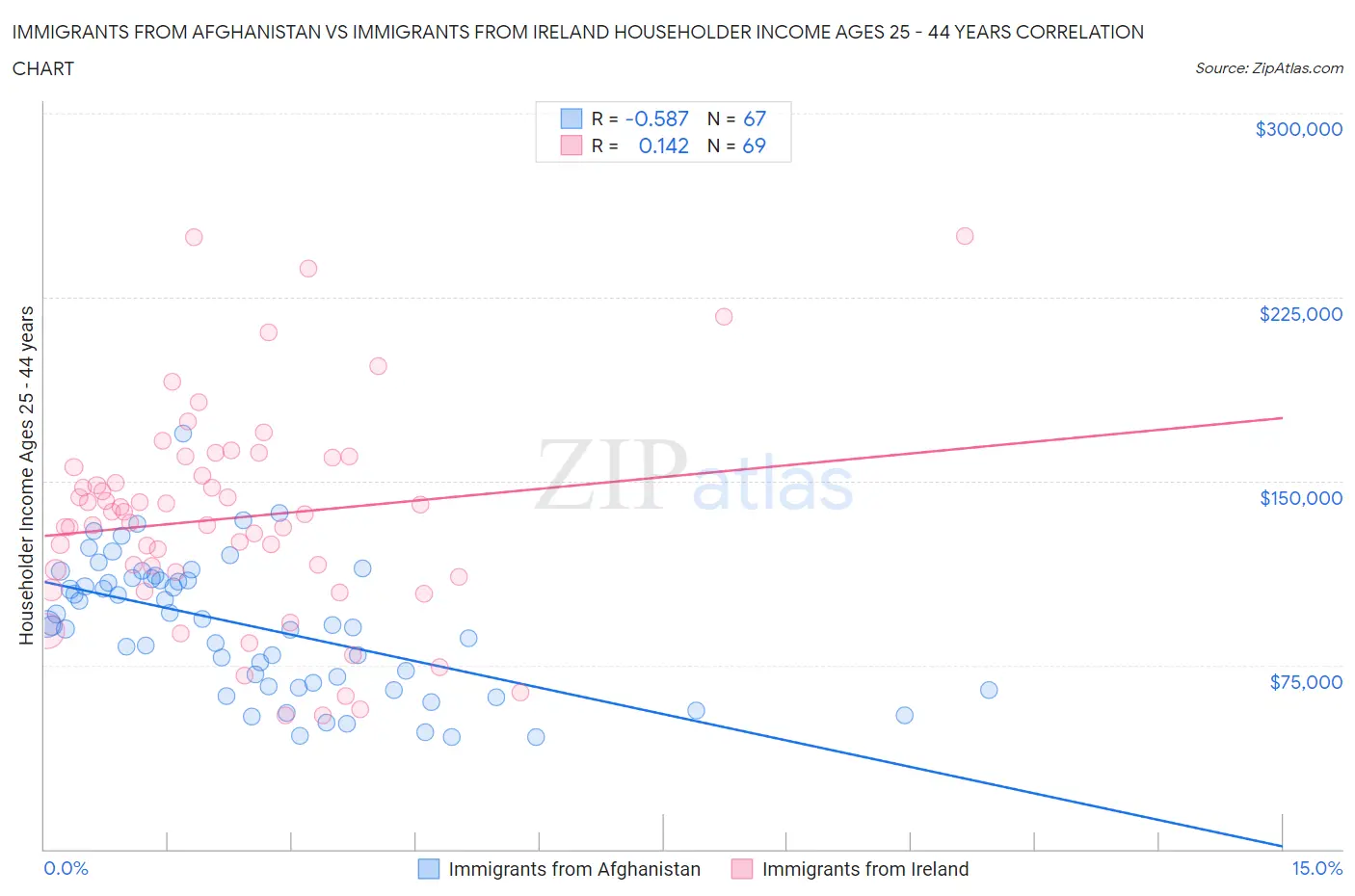 Immigrants from Afghanistan vs Immigrants from Ireland Householder Income Ages 25 - 44 years