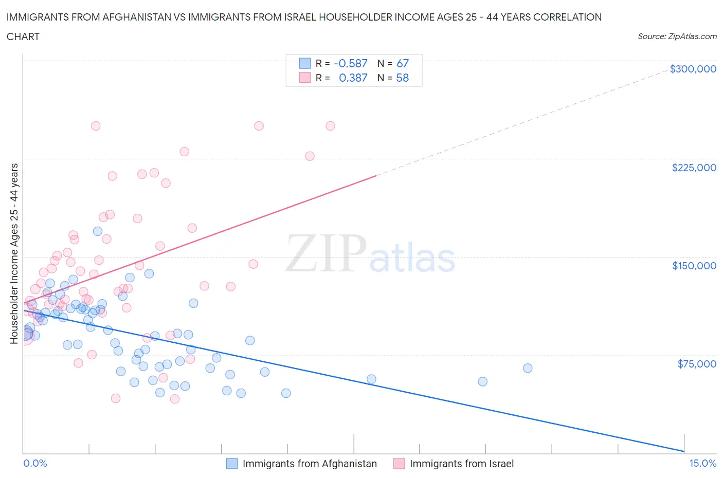 Immigrants from Afghanistan vs Immigrants from Israel Householder Income Ages 25 - 44 years