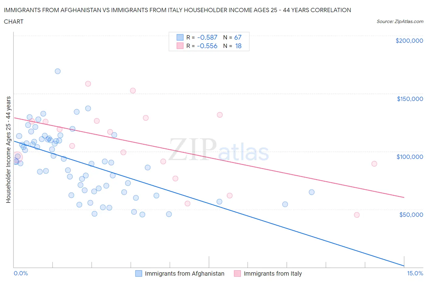 Immigrants from Afghanistan vs Immigrants from Italy Householder Income Ages 25 - 44 years